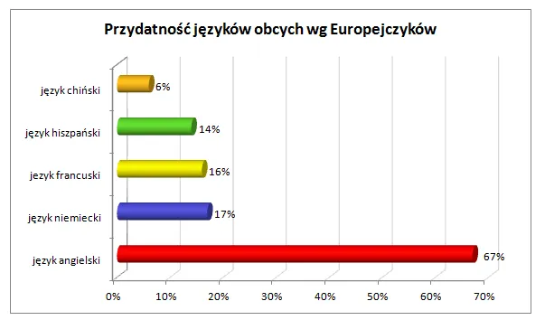 Zdjęcie Jakiego języka warto się uczyć oprócz angielskiego, aby odnieść sukces?