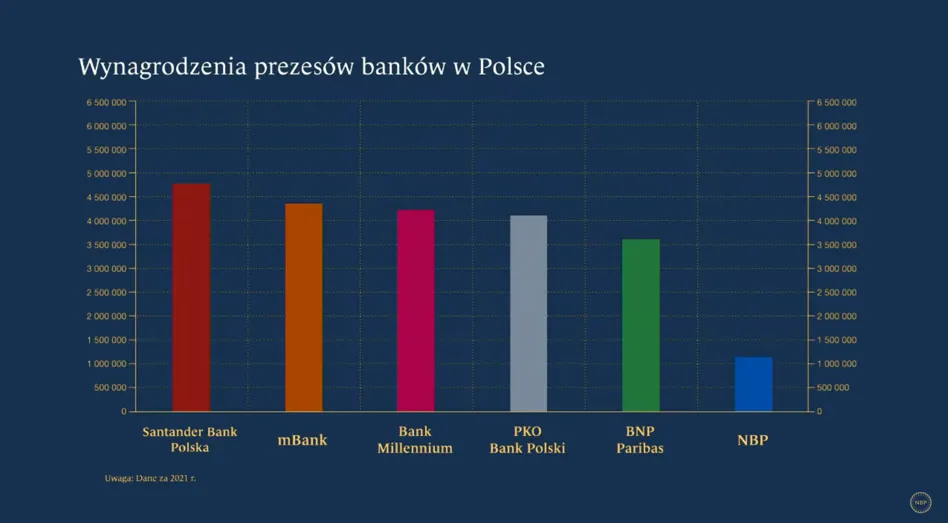 Zdjęcie Jakie zarobki w NBP? Zaskakujące wynagrodzenia i ich kontekst społeczny