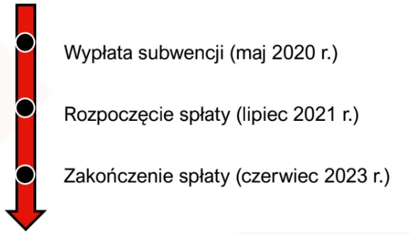 Zdjęcie Subwencja PFR bez ukrytych kosztów: Prawda o oprocentowaniu, która cię zaskoczy