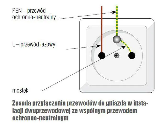 Zdjęcie Jak bezpiecznie podłączyć gniazdo z bolcem do instalacji dwuprzewodowej bez uziemienia