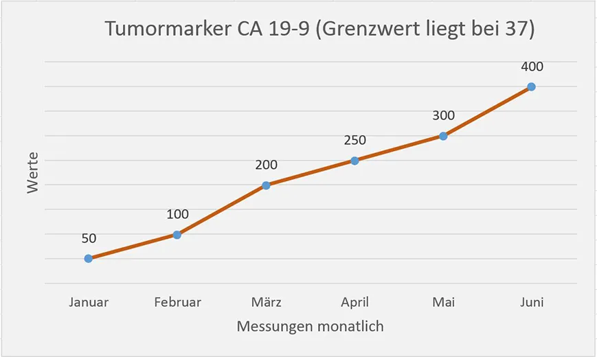 Zdjęcie Tumormarker erhöht durch Medikamente: Was Sie unbedingt wissen müssen
