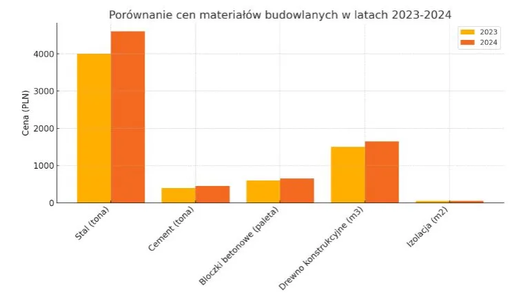 Zdjęcie Koszt budowy domu: Aktualne ceny i koszty na każdym etapie