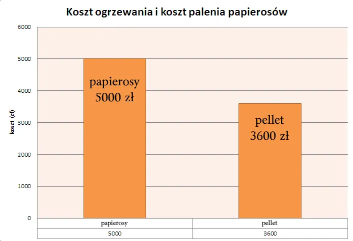 Zdjęcie Ile pelletu na sezon grzewczy? Oszczędź na kosztach ogrzewania