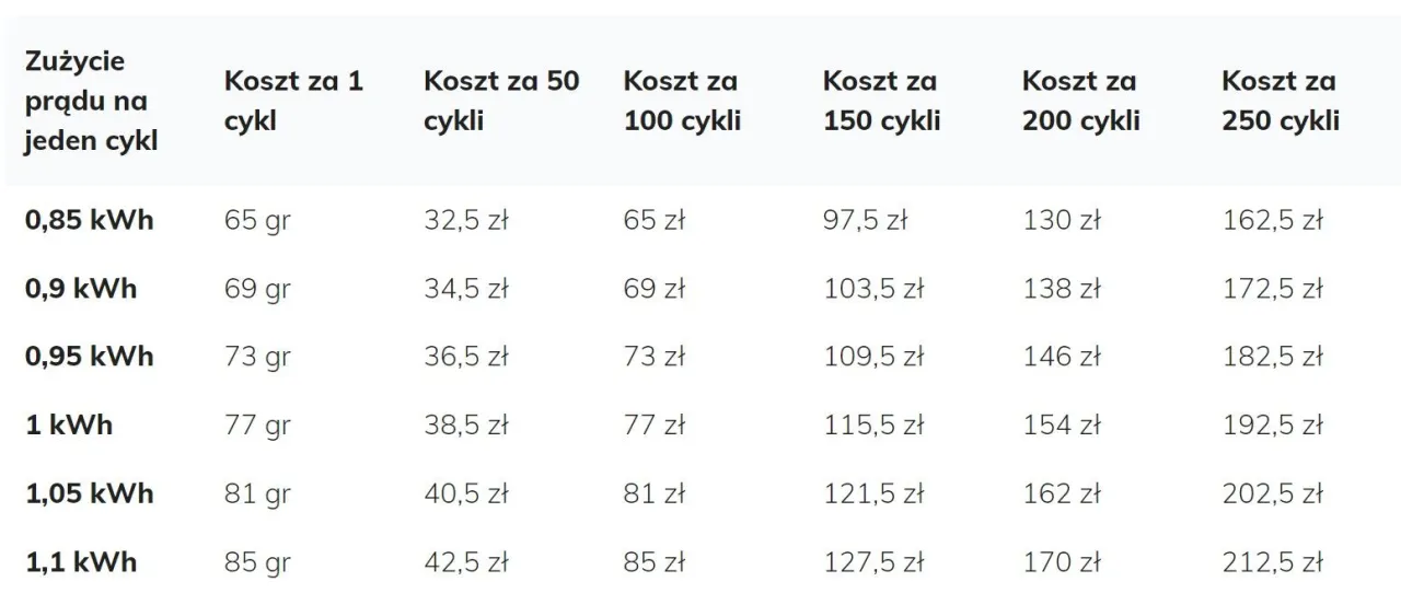 Zdjęcie Ile prądu zużywa hydrofor? Sprawdź, ile możesz zaoszczędzić