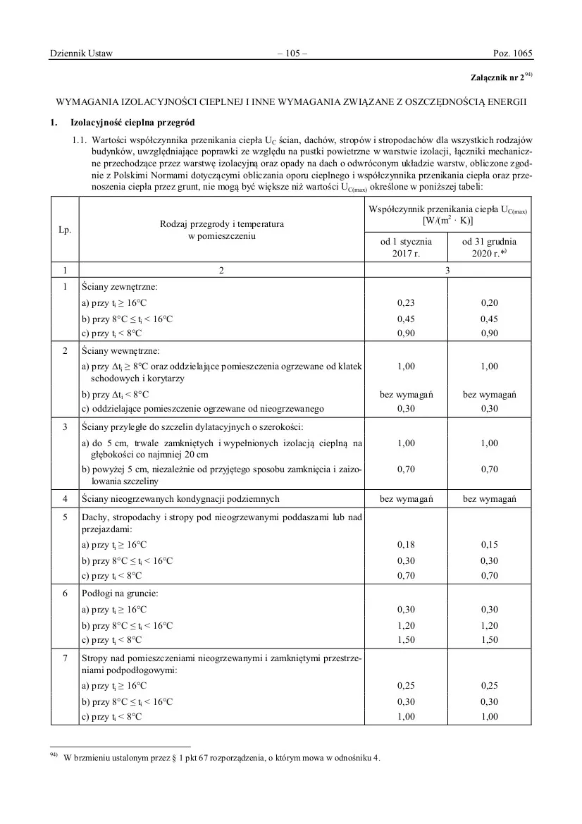 Zdjęcie Warunki techniczne budynków i ich usytuowanie - kluczowe przepisy