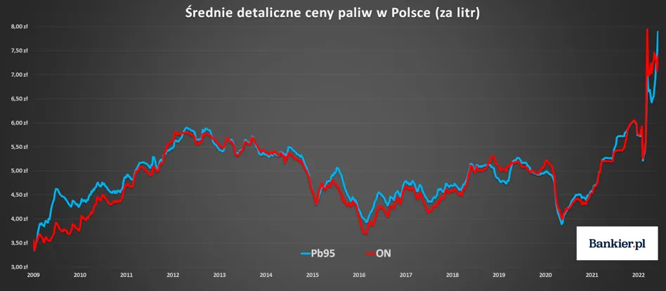 Zdjęcie Aktualne ceny benzyny za litr: gdzie zatankujesz najtaniej?