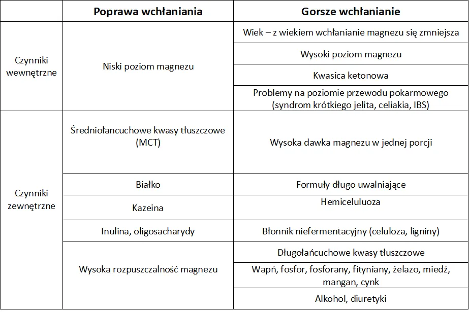 Zdjęcie Kiedy zażywać magnez, aby zwiększyć jego wchłanianie i uniknąć dolegliwości