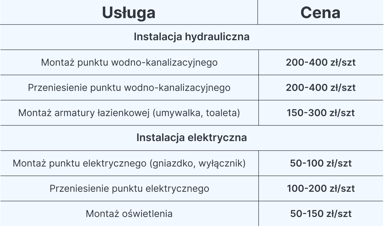 Zdjęcie Jakie koszty remontu łazienki można odliczyć od podatku - ważne zasady