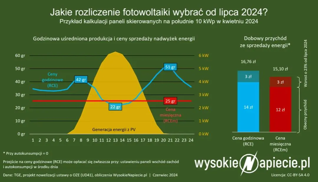 Zdjęcie Ile Tauron płaci za prąd z fotowoltaiki i jak to wpływa na prosumentów