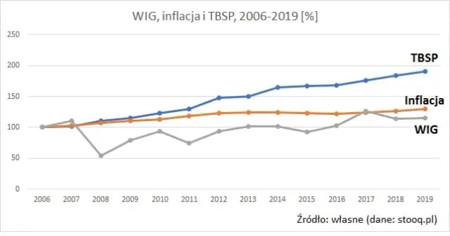 Zdjęcie Ile można zarobić na akcjach? Oczekiwania i strategie inwestycyjne