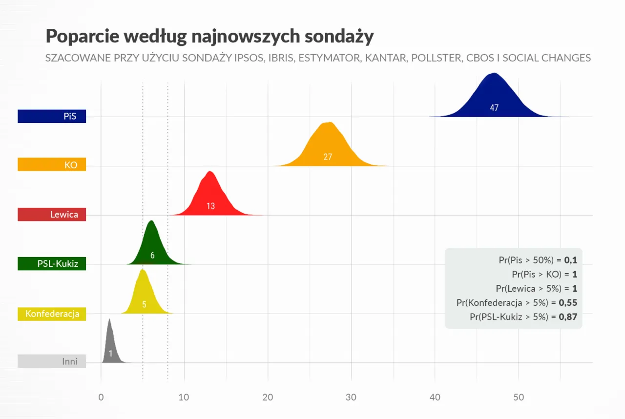 Zdjęcie Jakie poparcie ma konfederacja? Zaskakujące spadki w sondażach