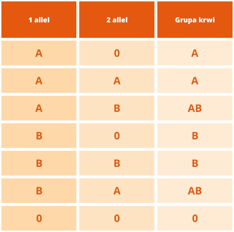 Zdjęcie Jaką grupę krwi ma dziecko po rodzicach? zaskakujące zasady dziedziczenia