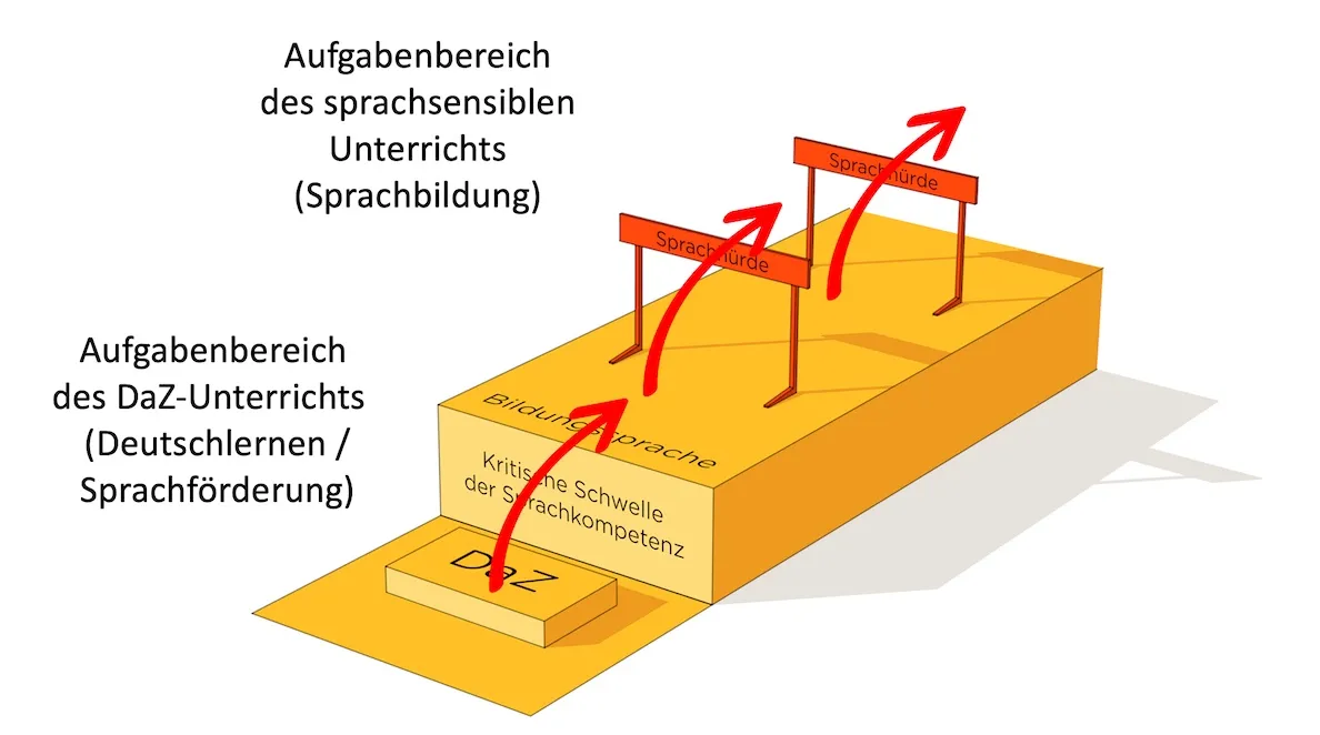 Zdjęcie DaZ Unterricht: Effektive Methoden und Materialien für erfolgreichen Sprachunterricht