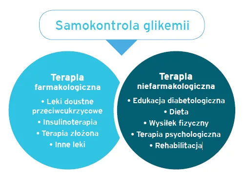 Zdjęcie Jakie leki na cukrzycę typu 2? Poznaj skuteczne terapie i ich działanie