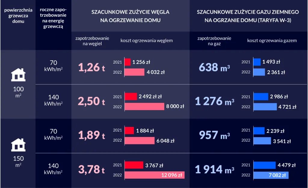 Zdjęcie Ile kosztuje ogrzewanie gazowe mieszkania 70m2? Sprawdź, ile zapłacisz!