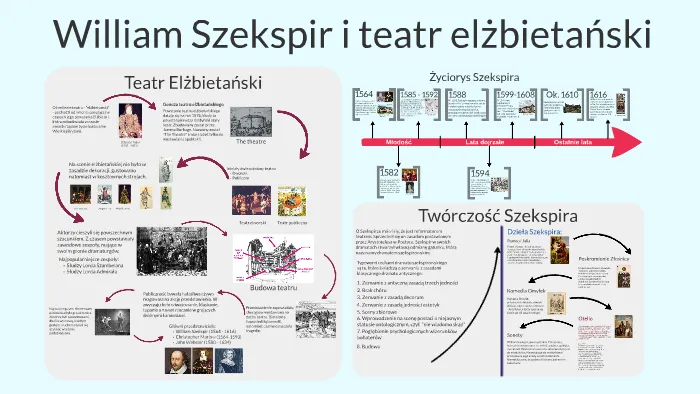 Zdjęcie Jak wyglądał teatr elżbietański? Odkryj jego fascynujące cechy