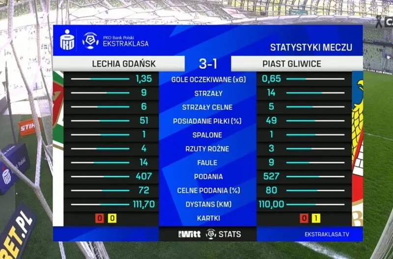 Zdjęcie Statystyki meczu Piast Gliwice - Lechia Gdańsk: Kluczowe dane i analizy