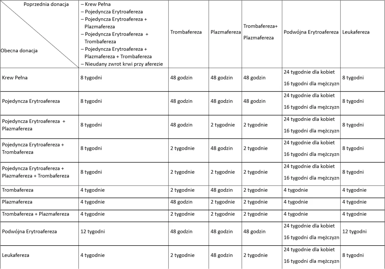 Zdjęcie Kalkulator oddawania krwi - Sprawdź kiedy możesz oddać ponownie