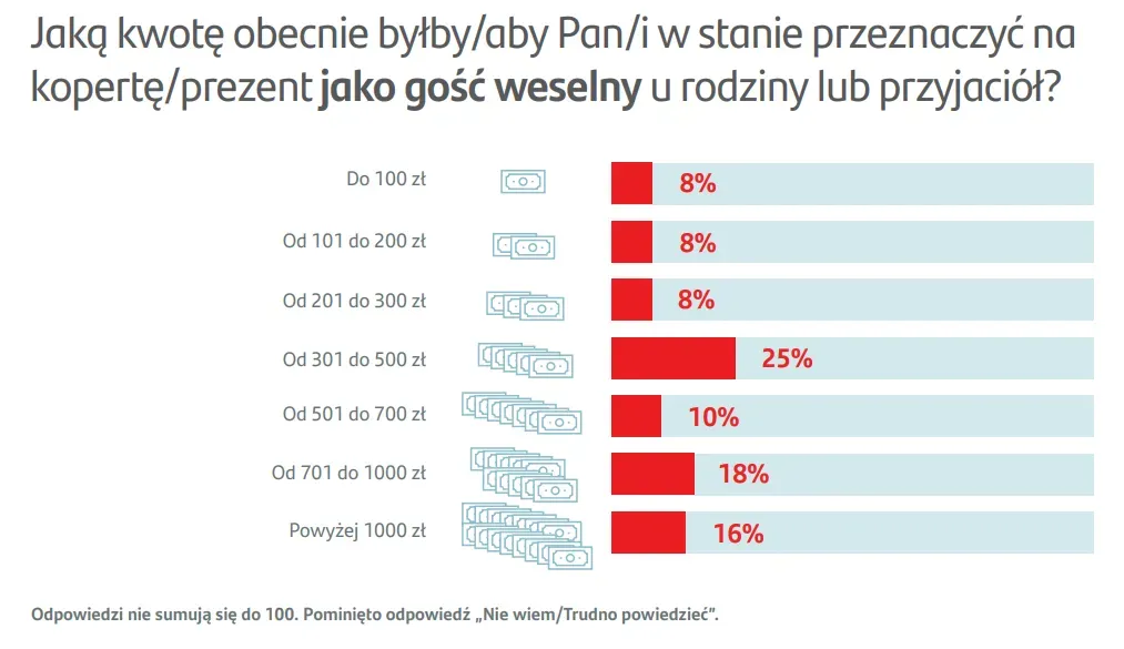Zdjęcie Ile włożyć do koperty na ślub, by nie przepłacić i cieszyć się?