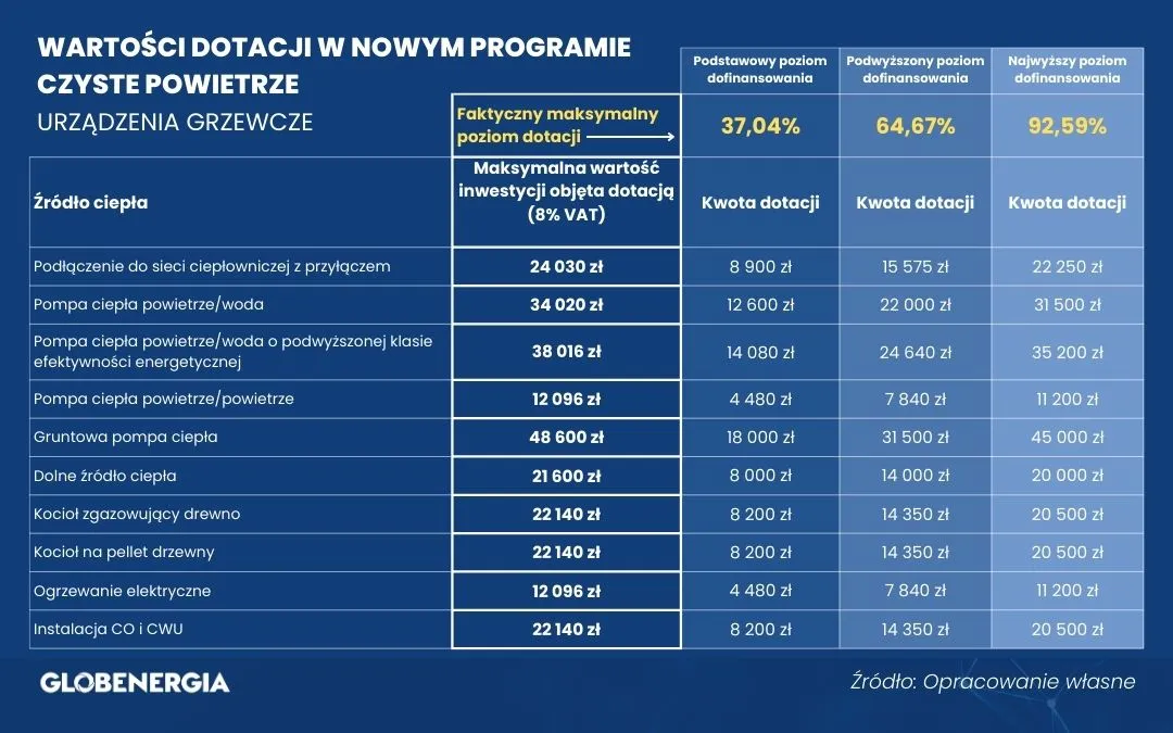 Zdjęcie Najwyższy poziom dofinansowania czyste powietrze - sprawdź, ile możesz otrzymać