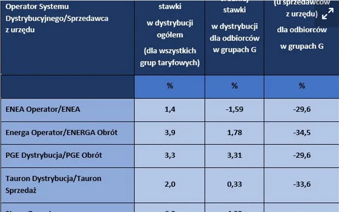 Zdjęcie Cena kilowata energii - ile zapłacisz za prąd w 2025 roku?