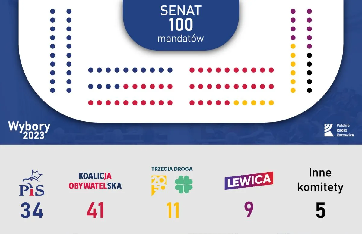 Zdjęcie Kto do senatu? Poznaj nowych senatorów i ich partie w Polsce