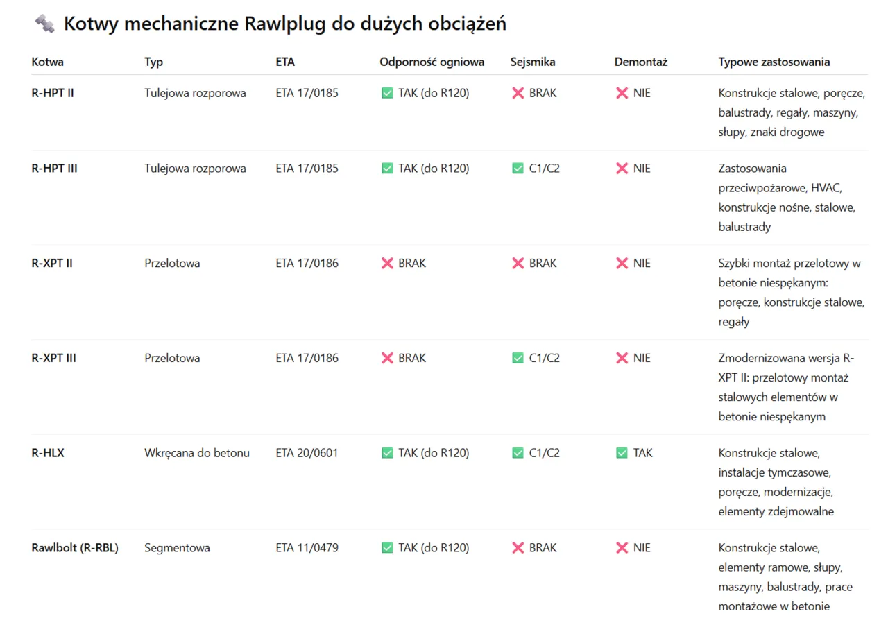 Zdjęcie Kotwy Rawl - Jak wybrać najlepsze rozwiązania mocujące do betonu