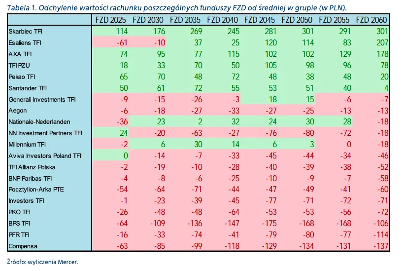 Zdjęcie Jak wybrać najlepszy fundusz PPK? Kluczowe kryteria i ranking funduszy zdefiniowanej daty