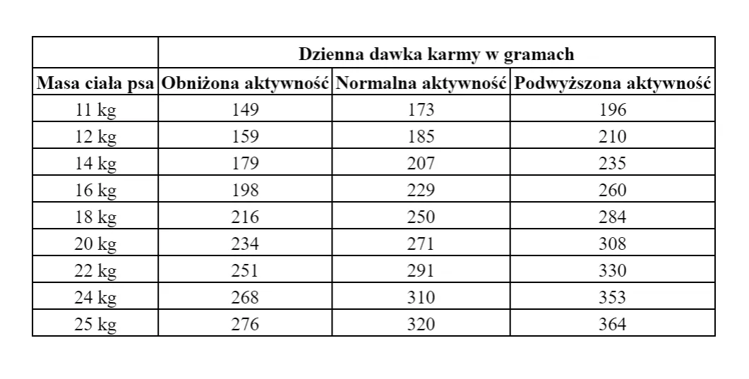 Zdjęcie Ile gram karmy dla szczeniaka cavaliera? Sprawdź idealne porcje.