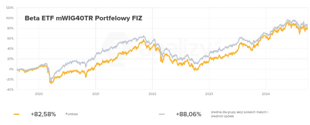 Zdjęcie Beta ETF mWIG40TR: Co to jest i jak w niego inwestować?