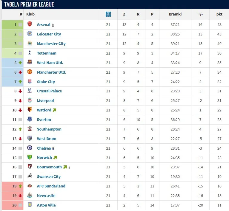 Zdjęcie Premier League statystyki: Liderzy, rekordy i Polacy - Kompletny przewodnik