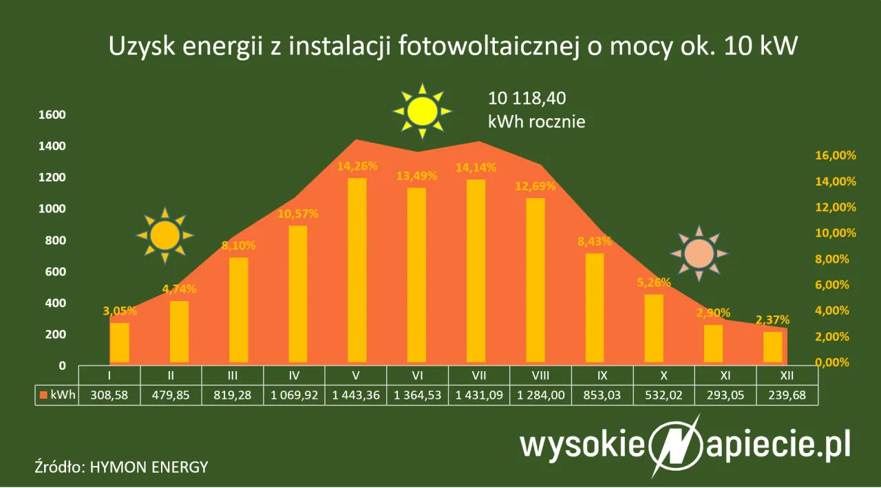 Zdjęcie Fotowoltaika w jakich miesiącach: kiedy tracisz najwięcej energii?