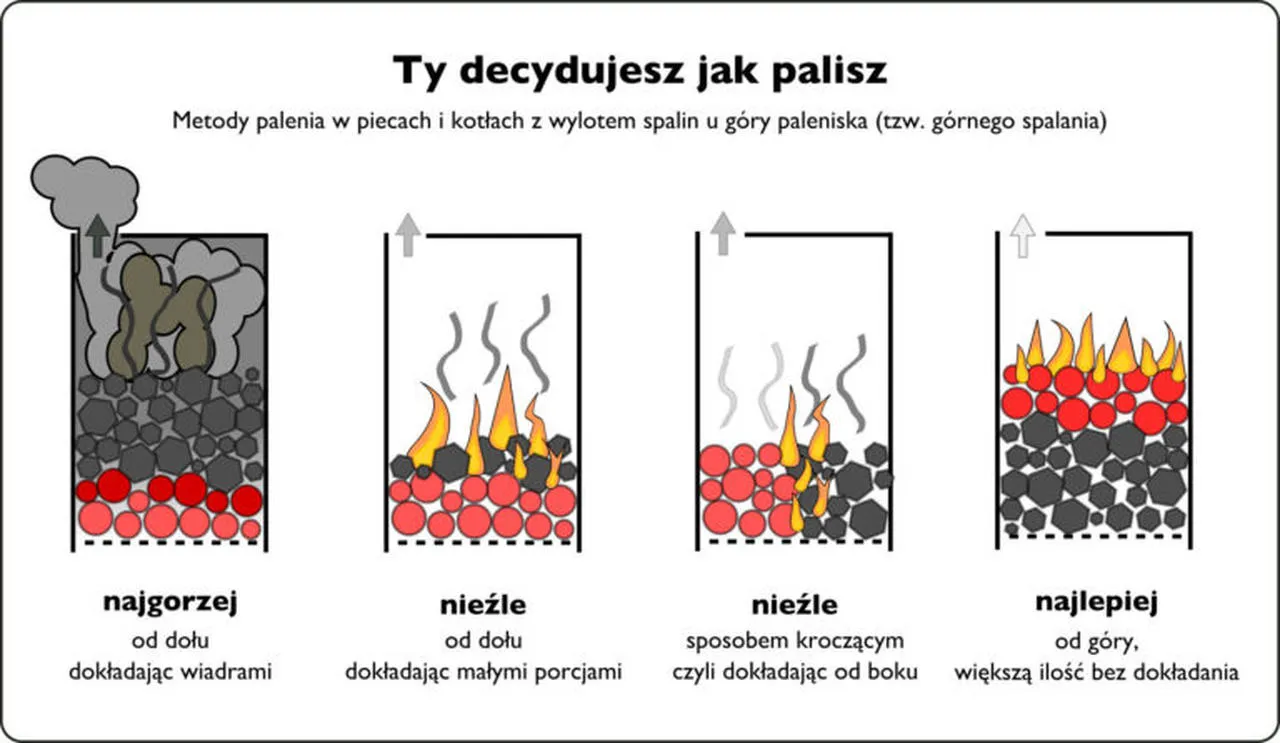 Zdjęcie Jak powstaje smog schemat - zrozum proces i uniknij zagrożeń