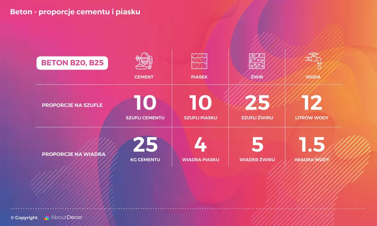 Zdjęcie Ile cementu na betoniarkę 250l? Sprawdź proporcje do betonu B20