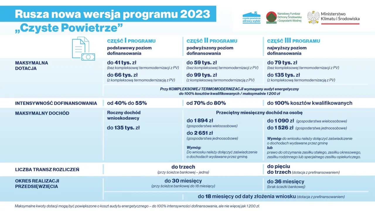 Zdjęcie Czyste powietrze: dochód netto czy brutto – co musisz wiedzieć?