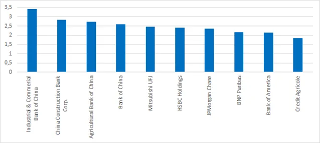 Zdjęcie Największe banki na świecie w 2025 roku - dane na temat liderów sektora bankowego