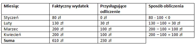 Zdjęcie Czy ulga na leki jest od kwoty netto czy brutto? Sprawdź, jak ją obliczyć!