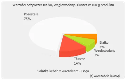Zdjęcie Ile kalorii ma kebab z kurczakiem? Sprawdź, jak wpływa na Twoją dietę