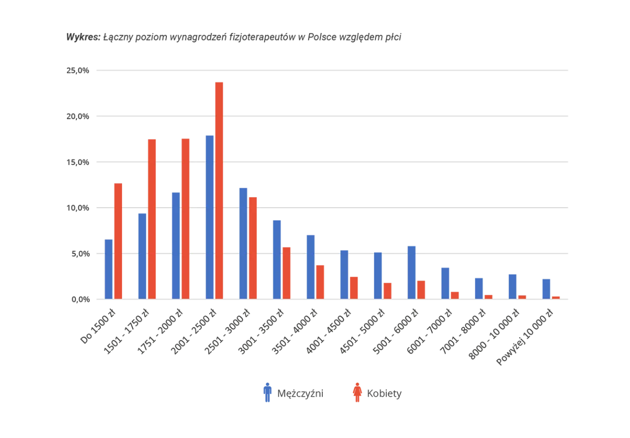 Zdjęcie Ile zarabia fizjoterapeuta sportowy? Zaskakujące fakty o wynagrodzeniach