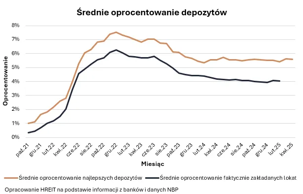 Zdjęcie Jakie jest aktualne oprocentowanie lokat i kont oszczędnościowych?