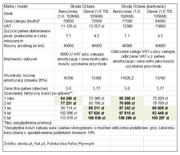 Zdjęcie Czy na ryczałcie można odliczyć paliwo? Oto kluczowe zasady i warunki