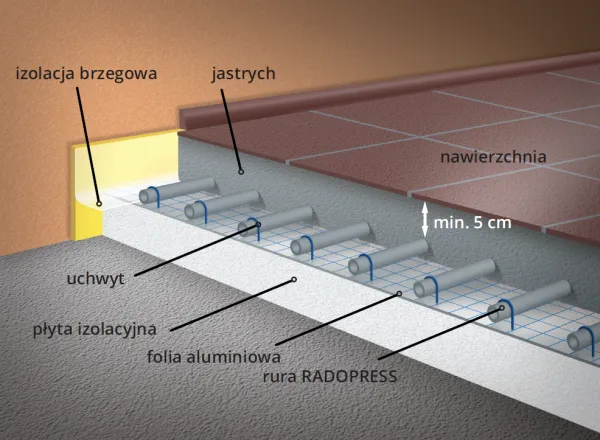 Zdjęcie Ile betonu na podłogówkę? Odkryj minimalne grubości wylewki