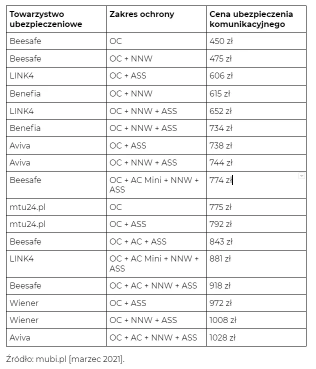 Zdjęcie Ranking OC AC: Najlepsze ubezpieczenia, które nie zawiodą w trudnych chwilach