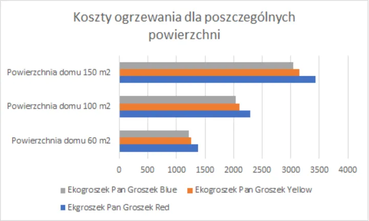 Zdjęcie Ile pelletu na 150m²? Oblicz zużycie i oszczędź na ogrzewaniu domu