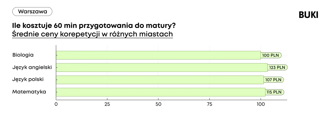 Zdjęcie Ile kosztują korepetycje z polskiego i co wpływa na ceny?