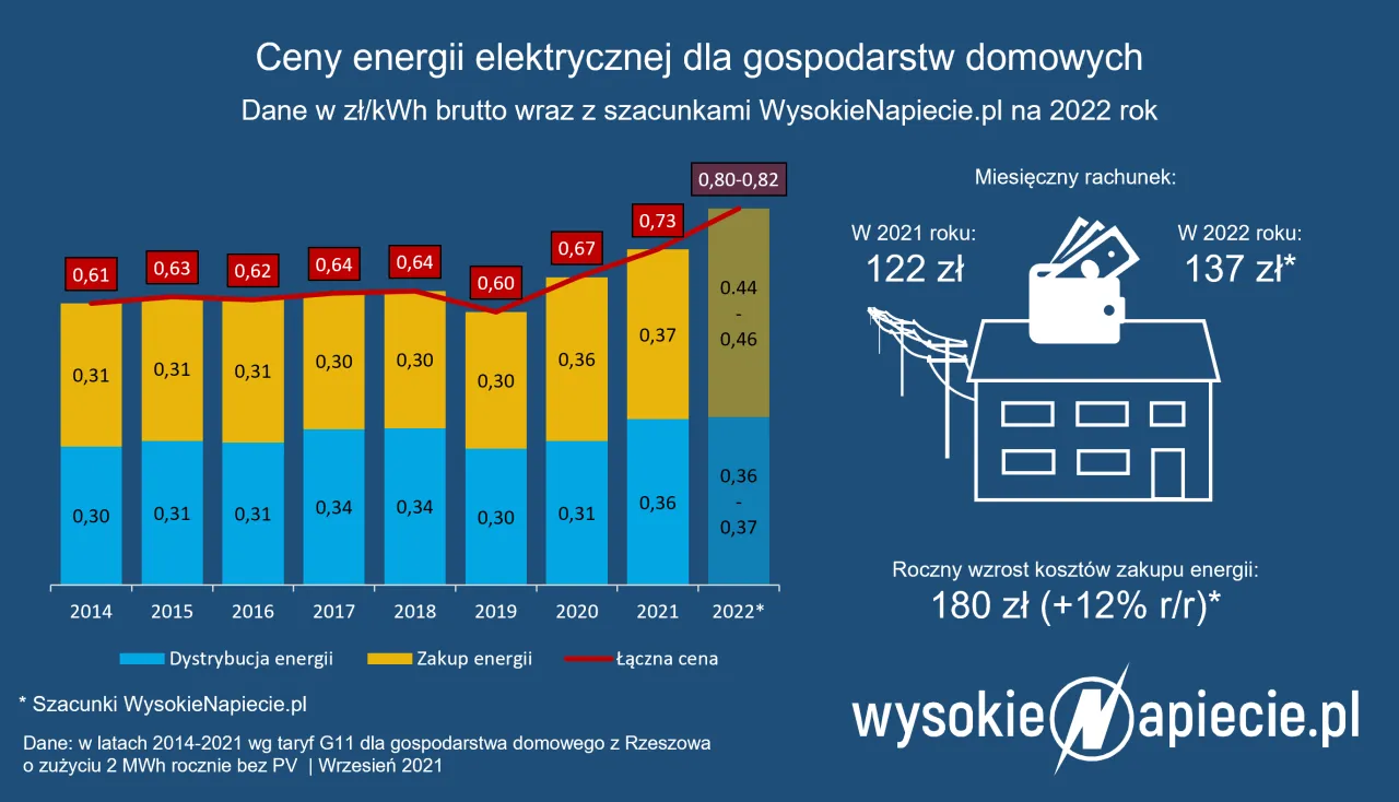 Zdjęcie Ile kosztuje podłączenie prądu: kompleksowy cennik przyłączy elektrycznych