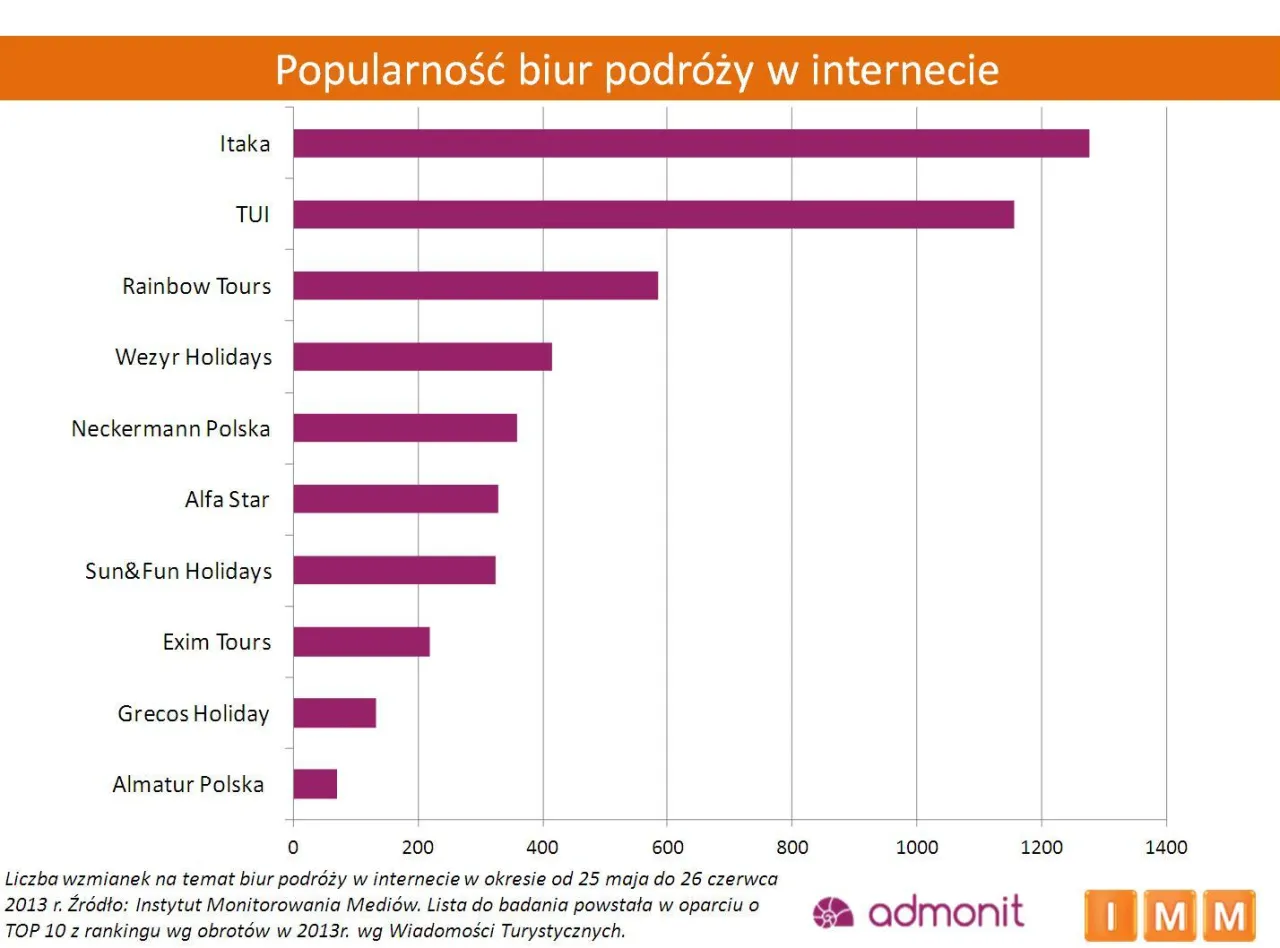 Zdjęcie Ile jest biur podróży w Polsce i jak rośnie ich liczba w ostatnich latach?