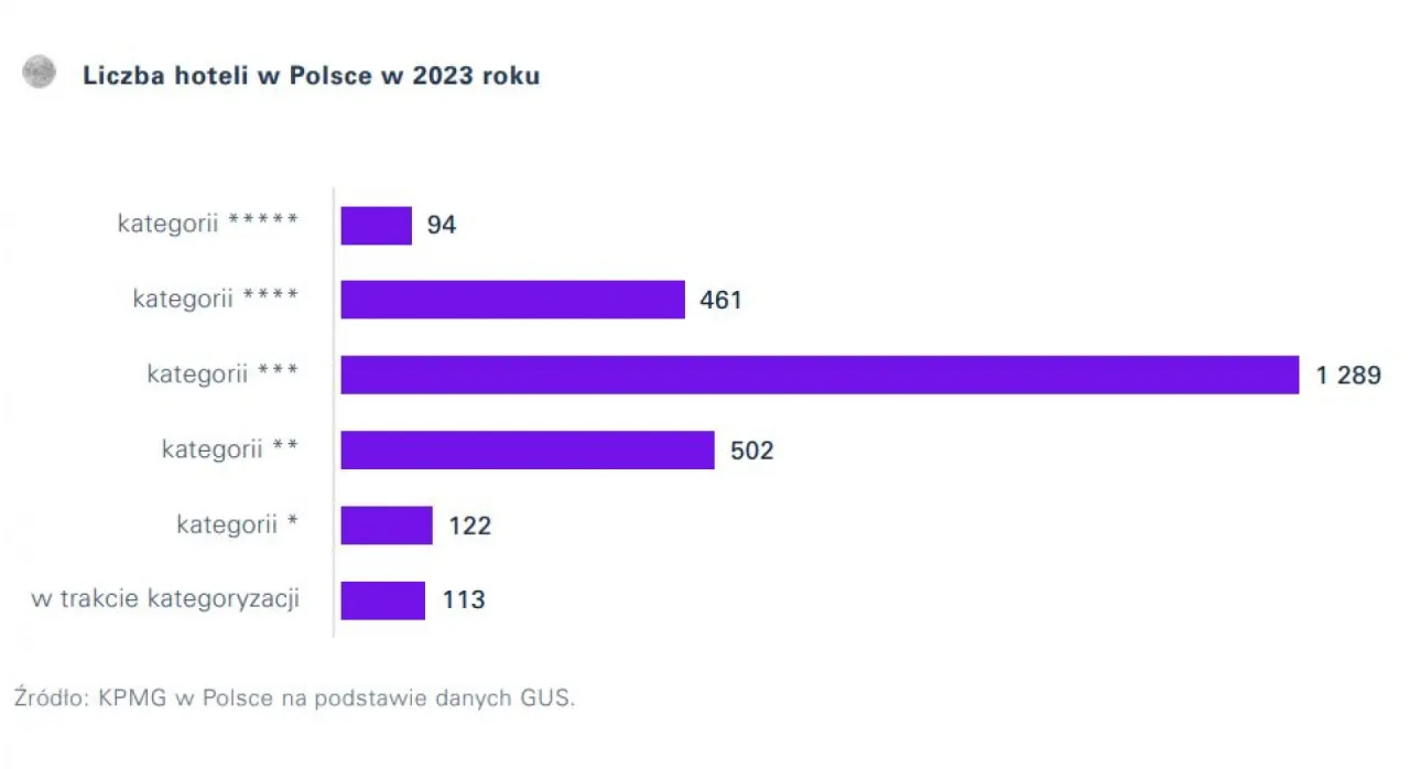 Zdjęcie Ile jest hoteli 5 gwiazdkowych w Polsce? Zaskakująca liczba!