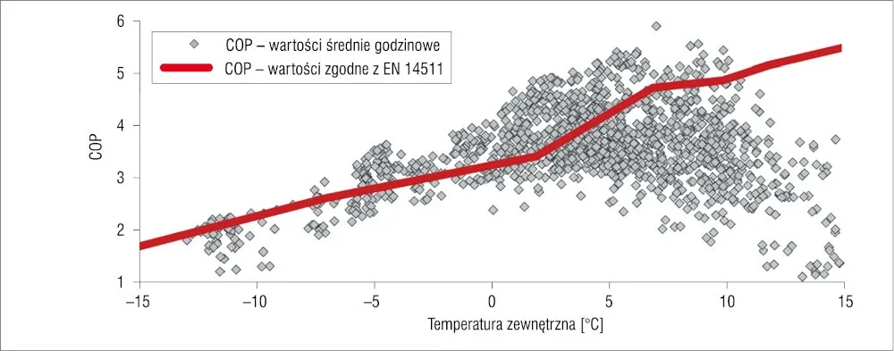 Zdjęcie Faktyczne zużycie prądu przez pompę ciepła 7kW - koszty i oszczędności