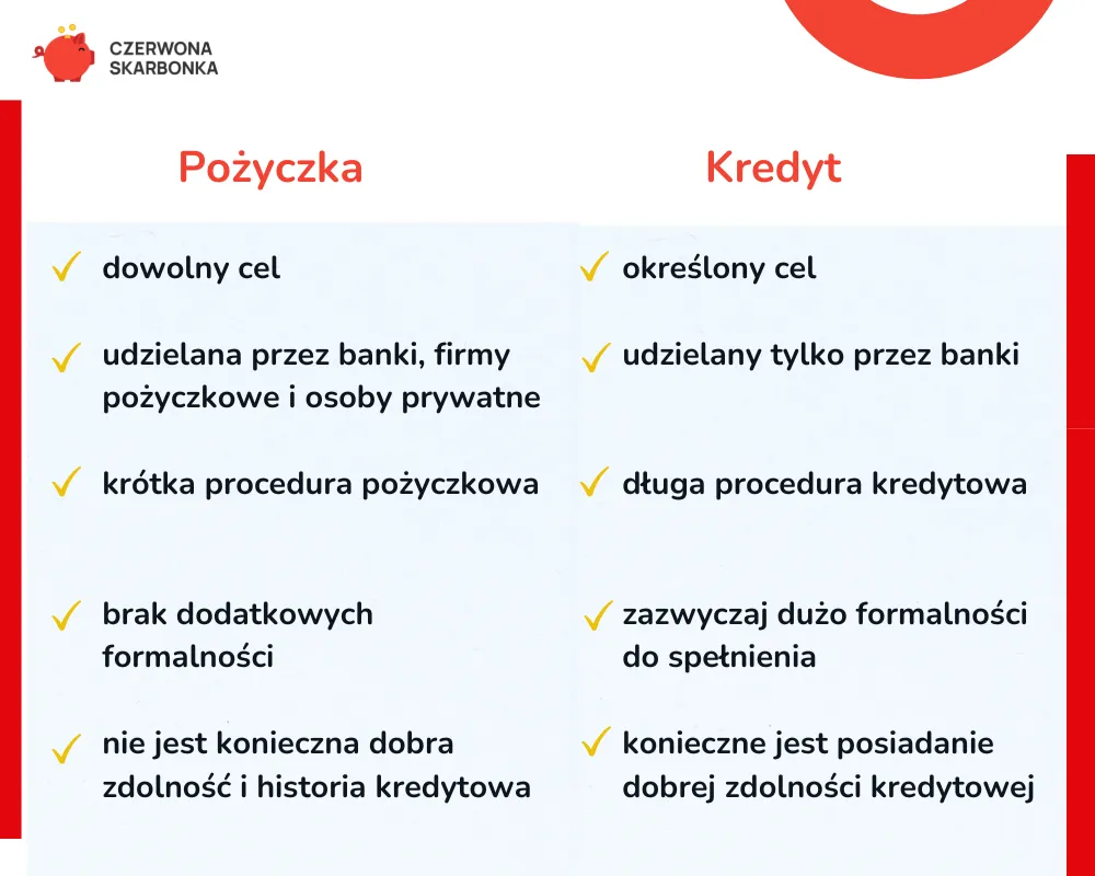 Zdjęcie Kredyt czy pożyczka - poznaj kluczowe różnice i uniknij kosztów